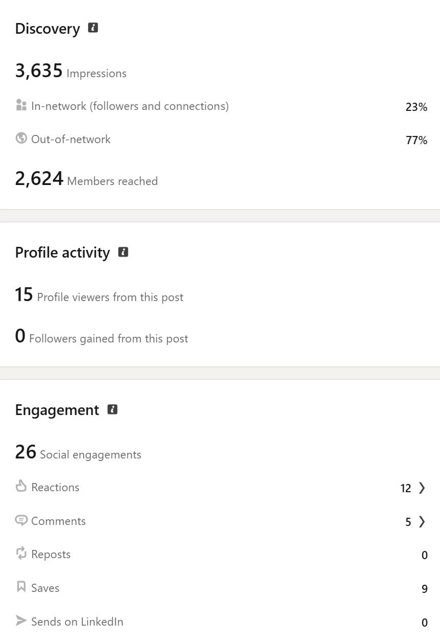 LinkedIn analytics showing 3,635 impressions and 9 saves
